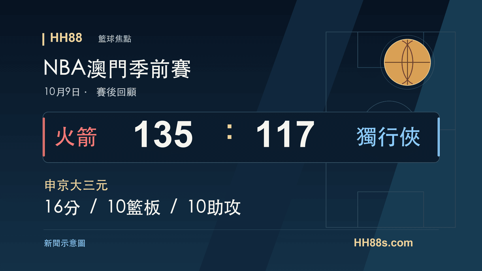 火箭135:117勝獨行俠|申京三雙領銜澳門首戰